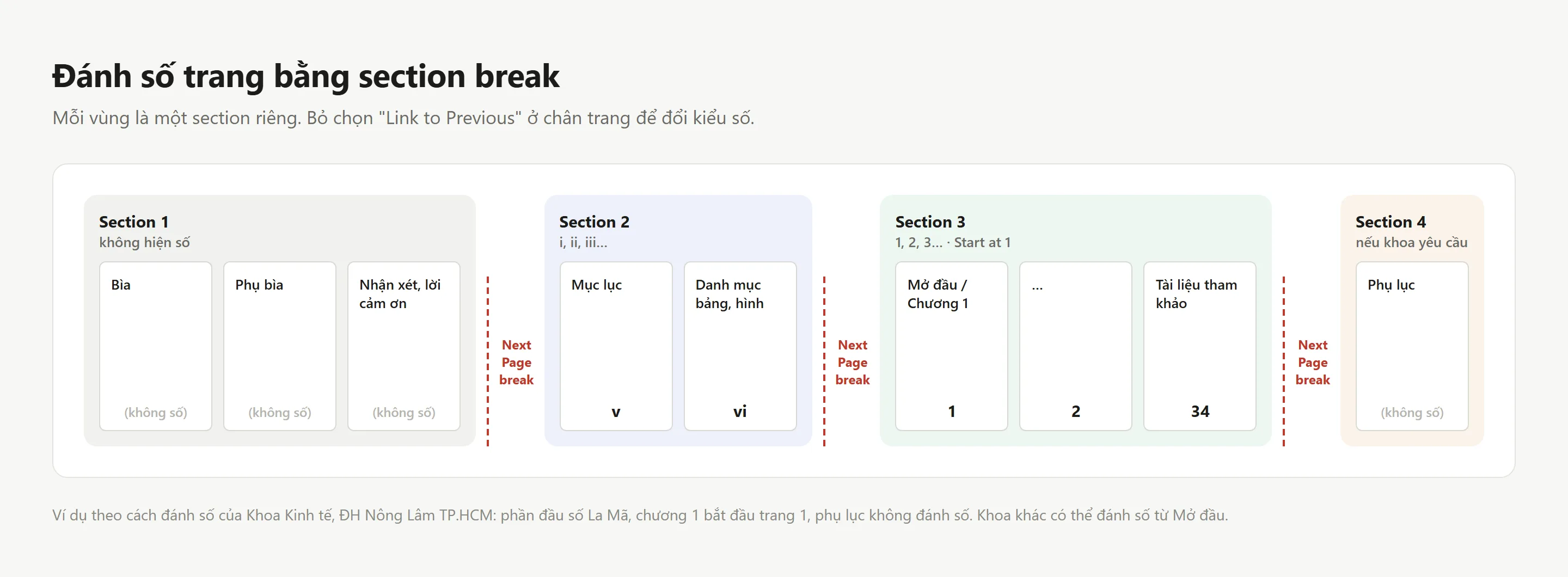 Sơ đồ chia báo cáo thực tập thành 4 section bằng Next Page break: bìa không số, mục lục số La Mã, phần thân số 1, 2, 3, phụ lục không số