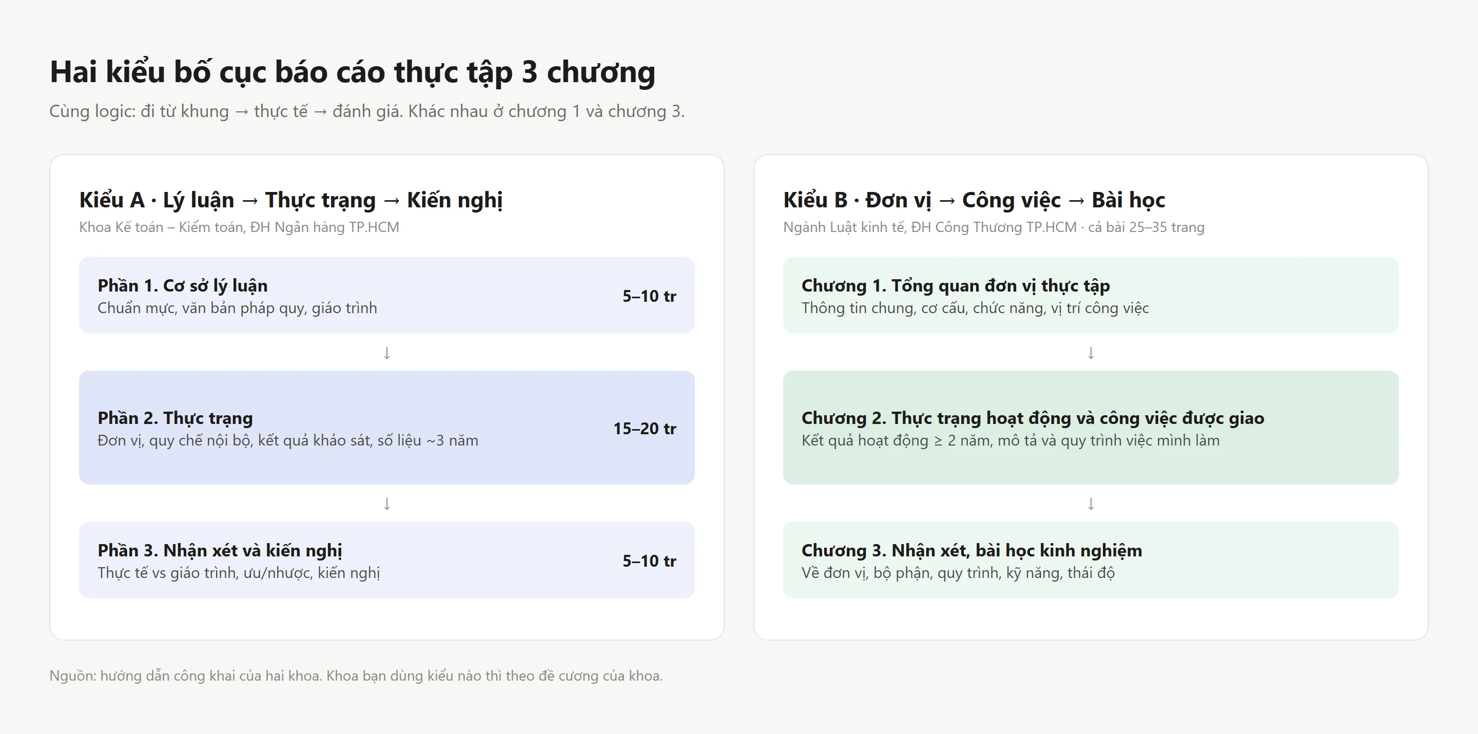 So sánh hai kiểu bố cục báo cáo thực tập 3 chương: kiểu A lý luận, thực trạng, kiến nghị của ĐH Ngân hàng TP.HCM và kiểu B tổng quan đơn vị, công việc, bài học của ĐH Công Thương TP.HCM