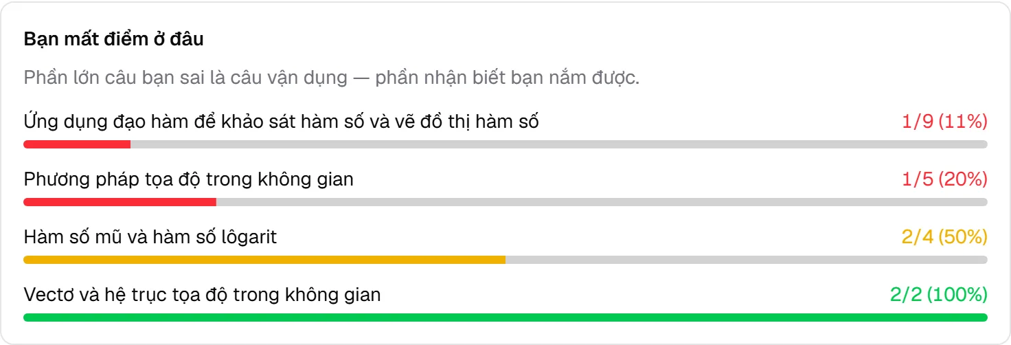 Khối Bạn mất điểm ở đâu trên màn kết quả đề thi thử Toán: Ứng dụng đạo hàm đúng 1/9, Tọa độ không gian 1/5, Mũ và logarit 2/4, Vectơ 2/2